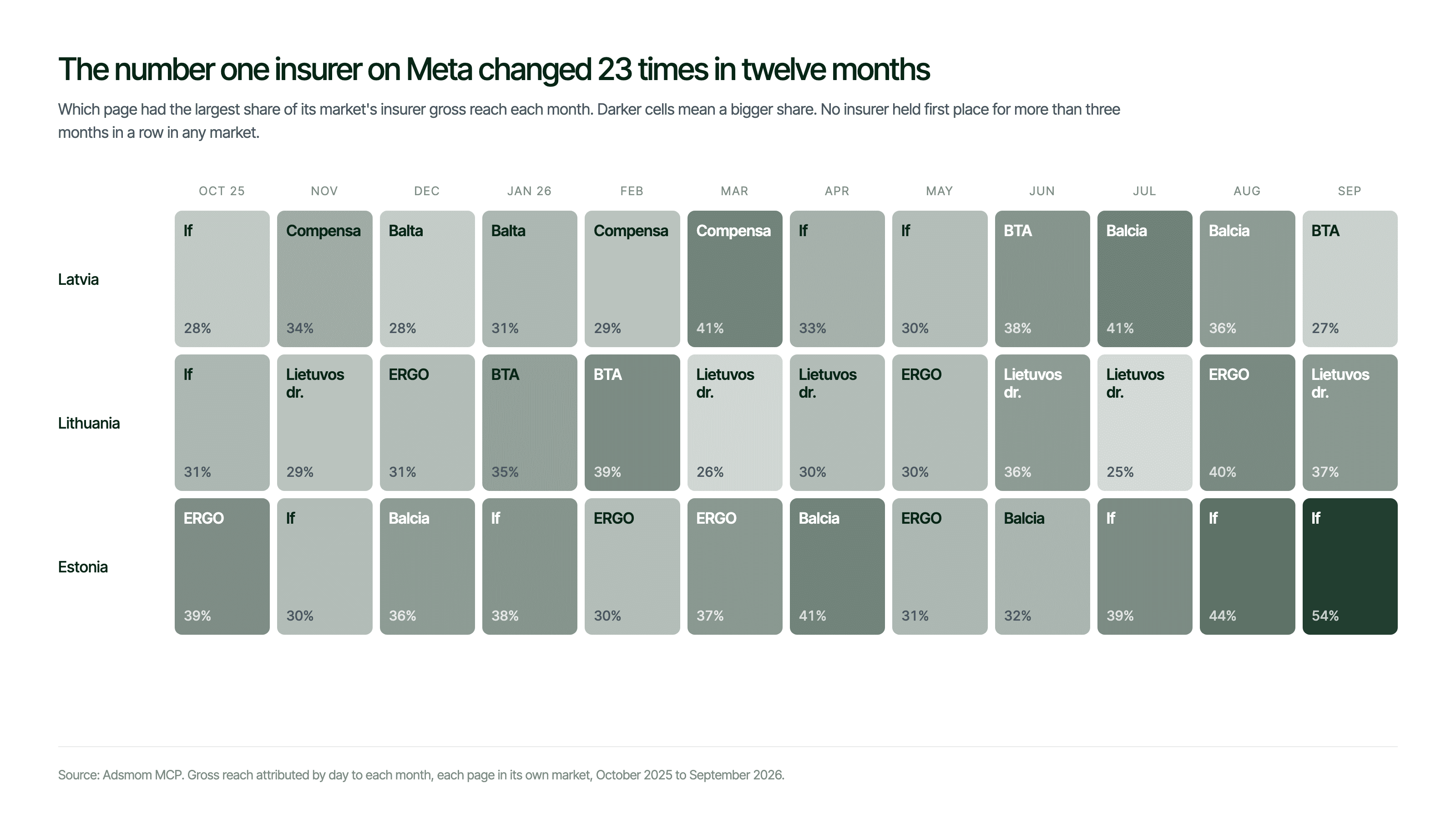 Calendar grid of which insurer page led Meta gross reach each month in Latvia, Lithuania and Estonia from October 2025 to September 2026, shaded by its share