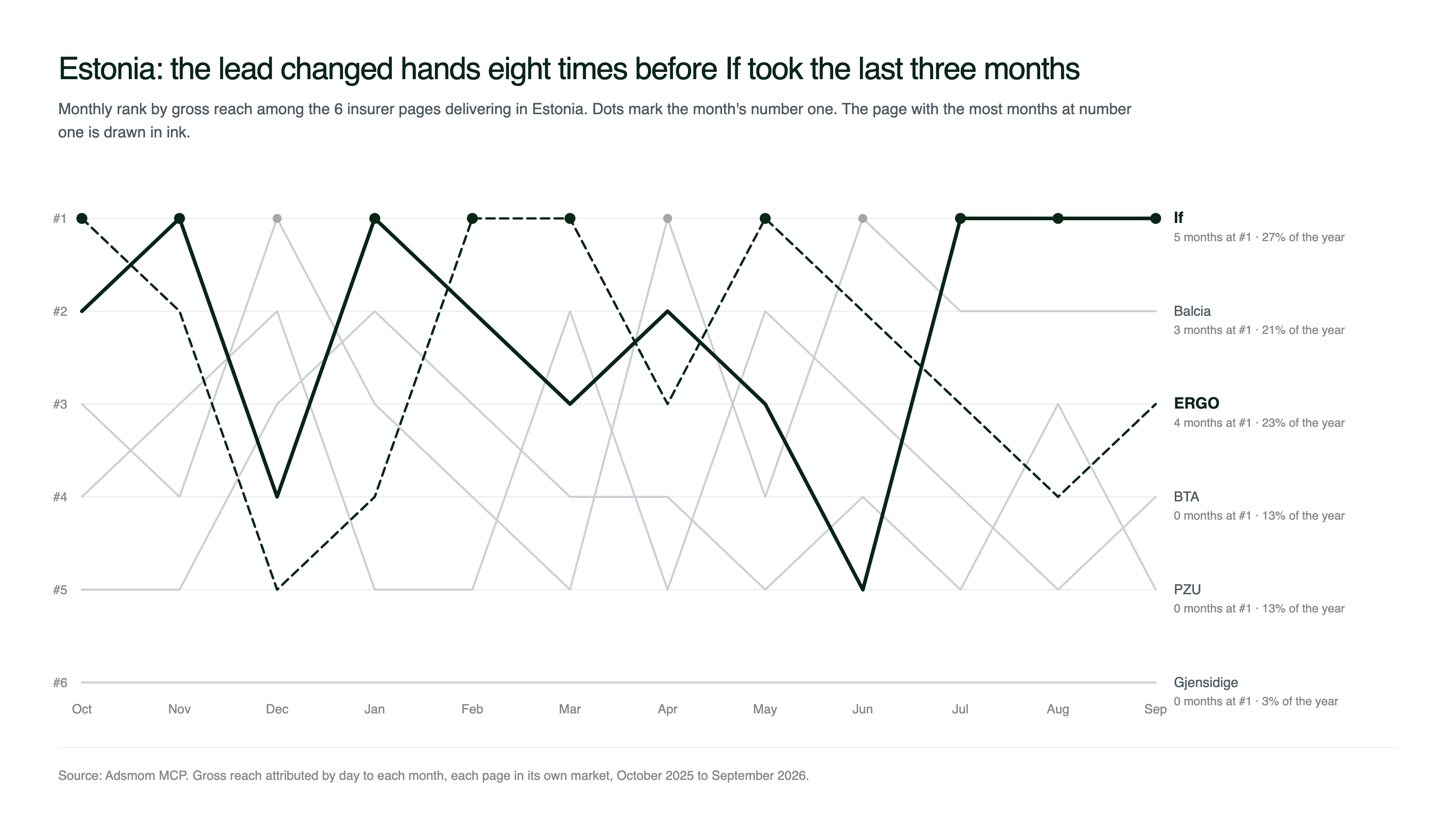 Bump chart of monthly Meta gross reach rank for the six insurer pages in Estonia, October 2025 to September 2026