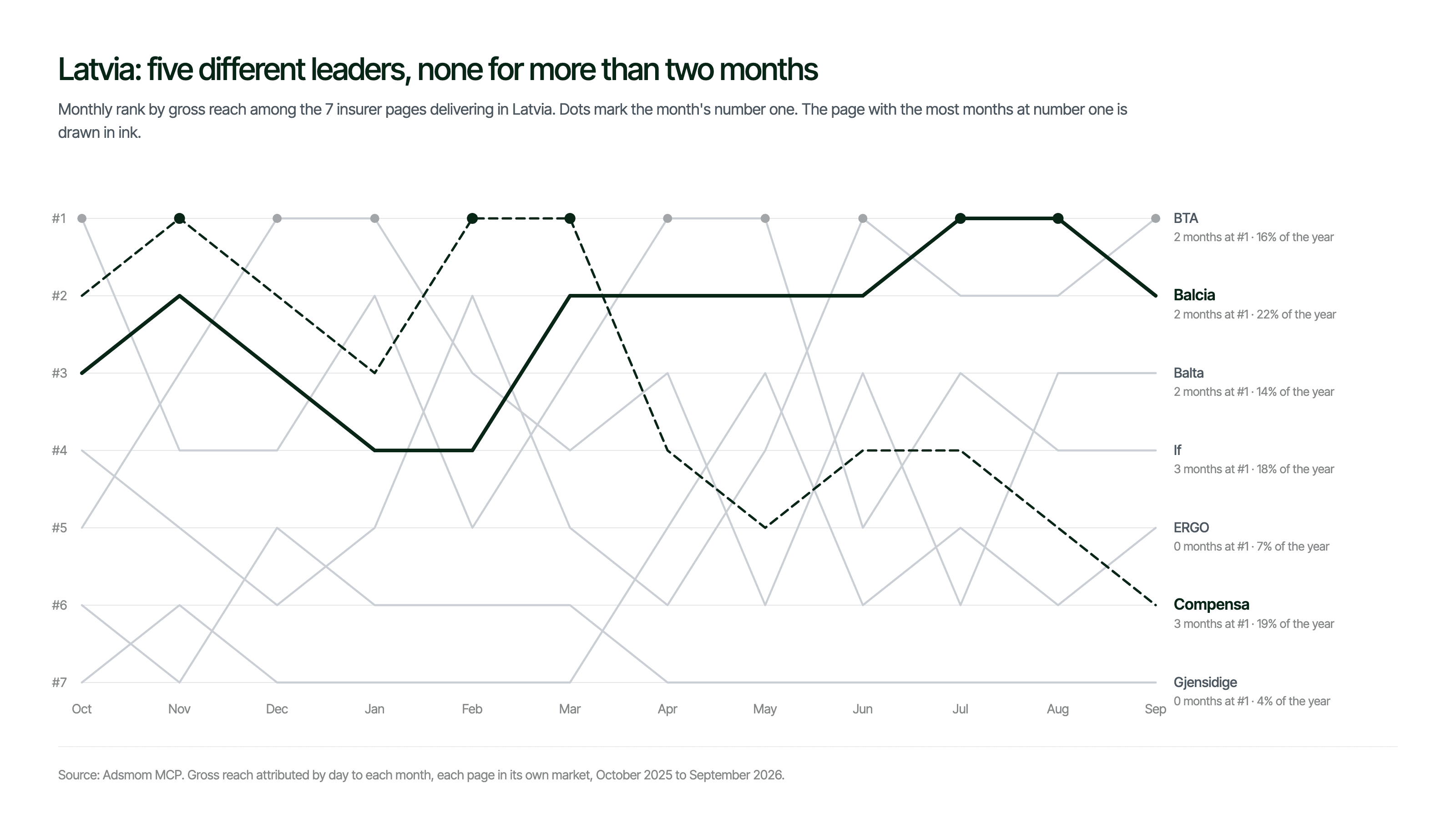 Bump chart of monthly Meta gross reach rank for the seven insurer pages in Latvia, October 2025 to September 2026
