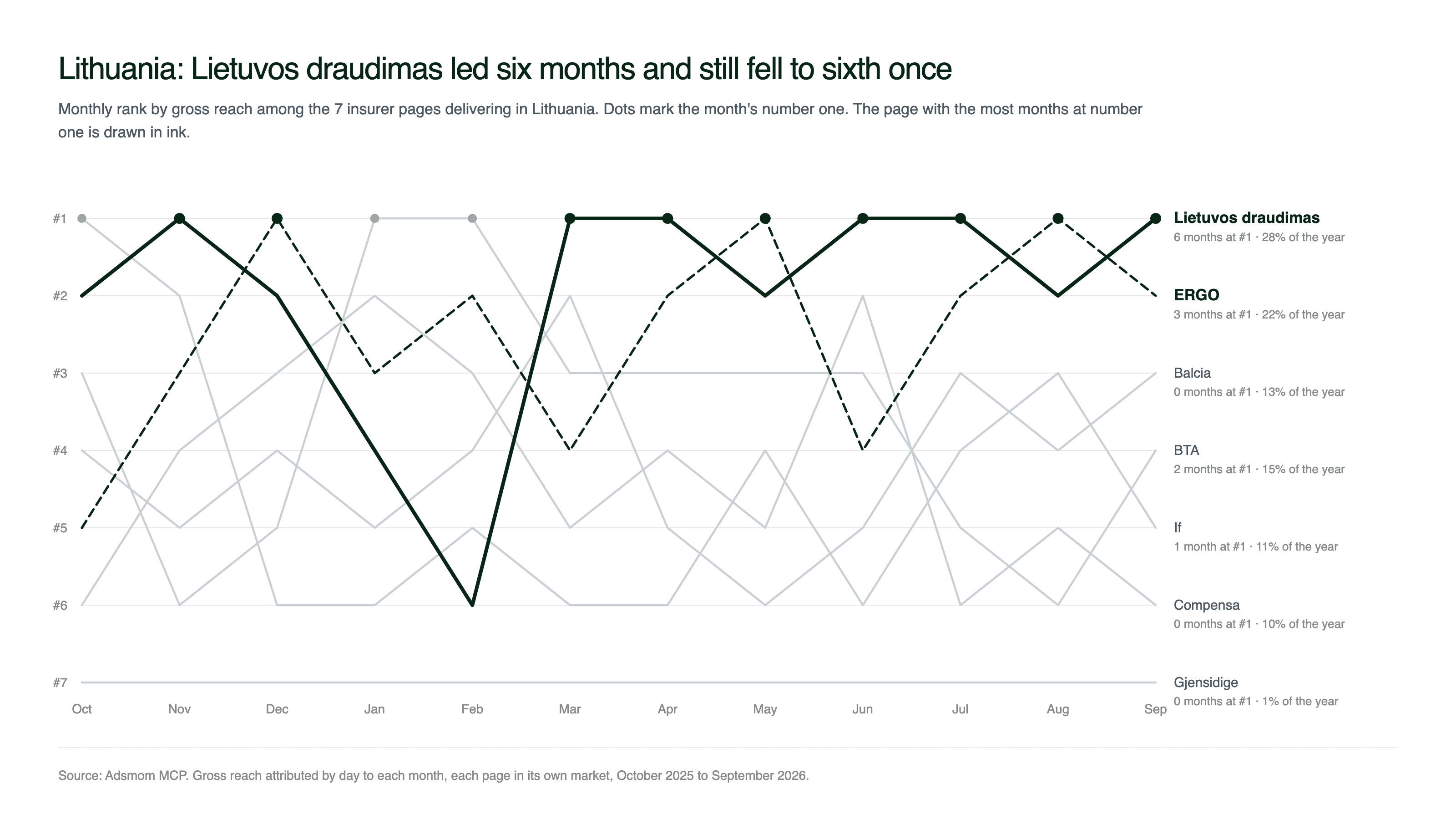 Bump chart of monthly Meta gross reach rank for the seven insurer pages in Lithuania, October 2025 to September 2026