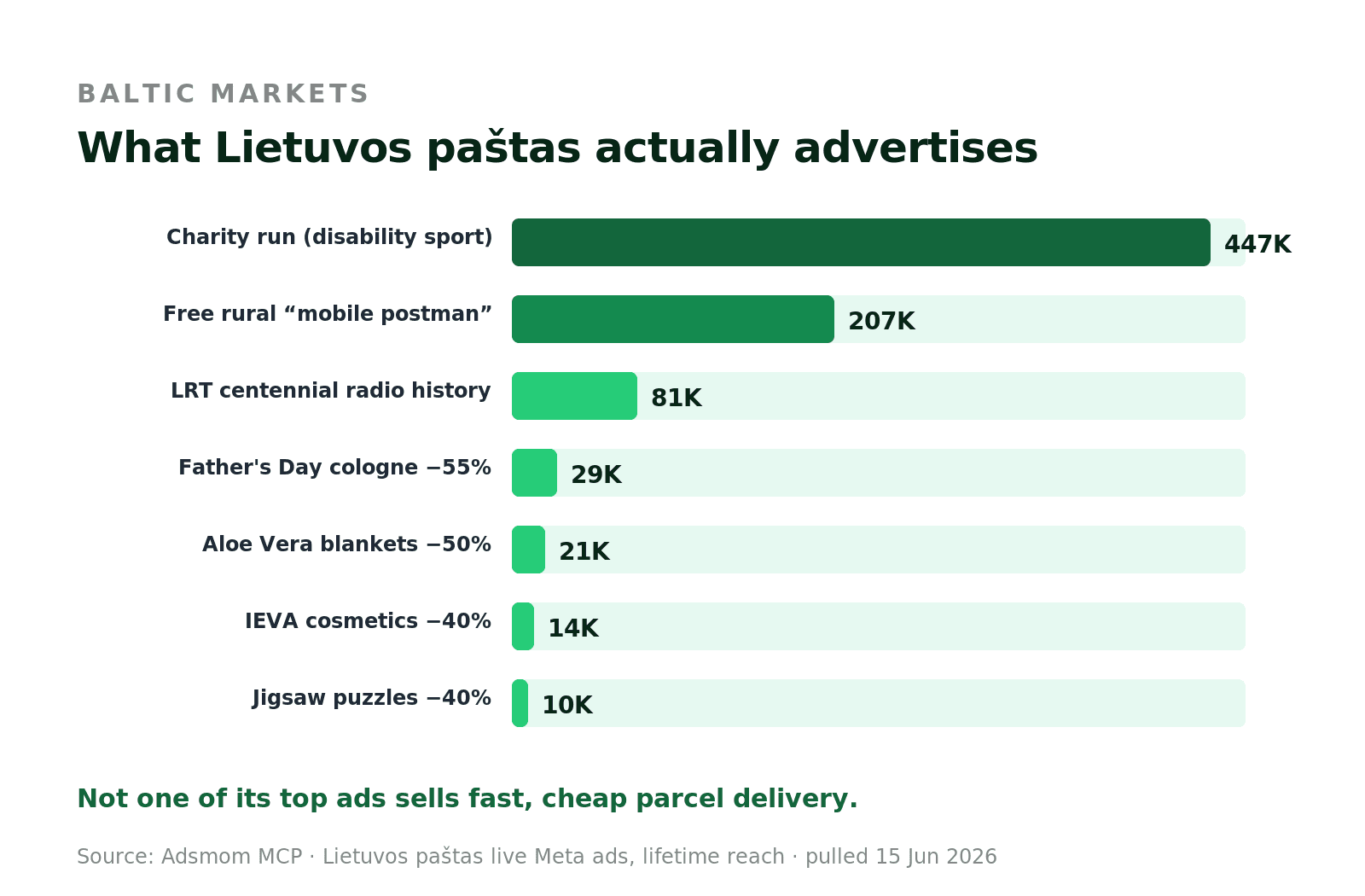 Lietuvos paštas top ads by reach. Charity run at 447K leads, a free mobile postman service follows, retail discounts and recruitment fill the rest. None chase the courier race on speed and price.