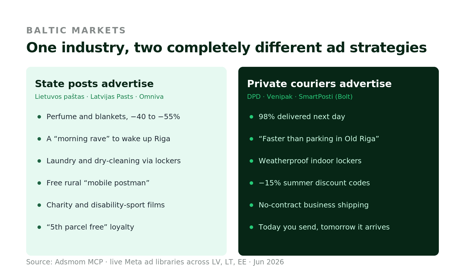 Side-by-side. State posts advertise charity, raves, retail discounts. Private couriers advertise next-day, robot sorting, fulfilment.