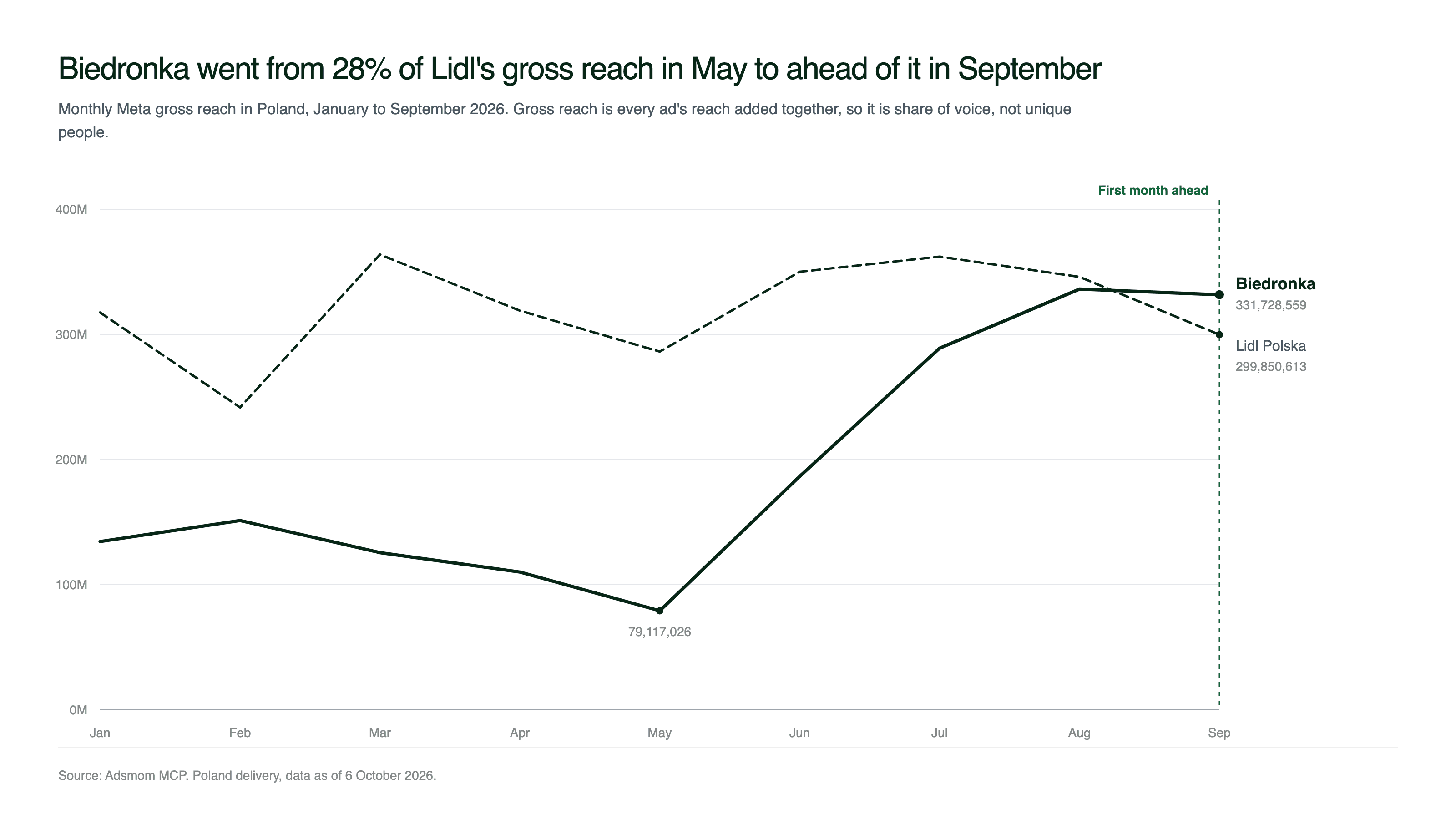 Monthly Meta gross reach in Poland for Biedronka and Lidl Polska from January to September 2026, with the lines crossing in September