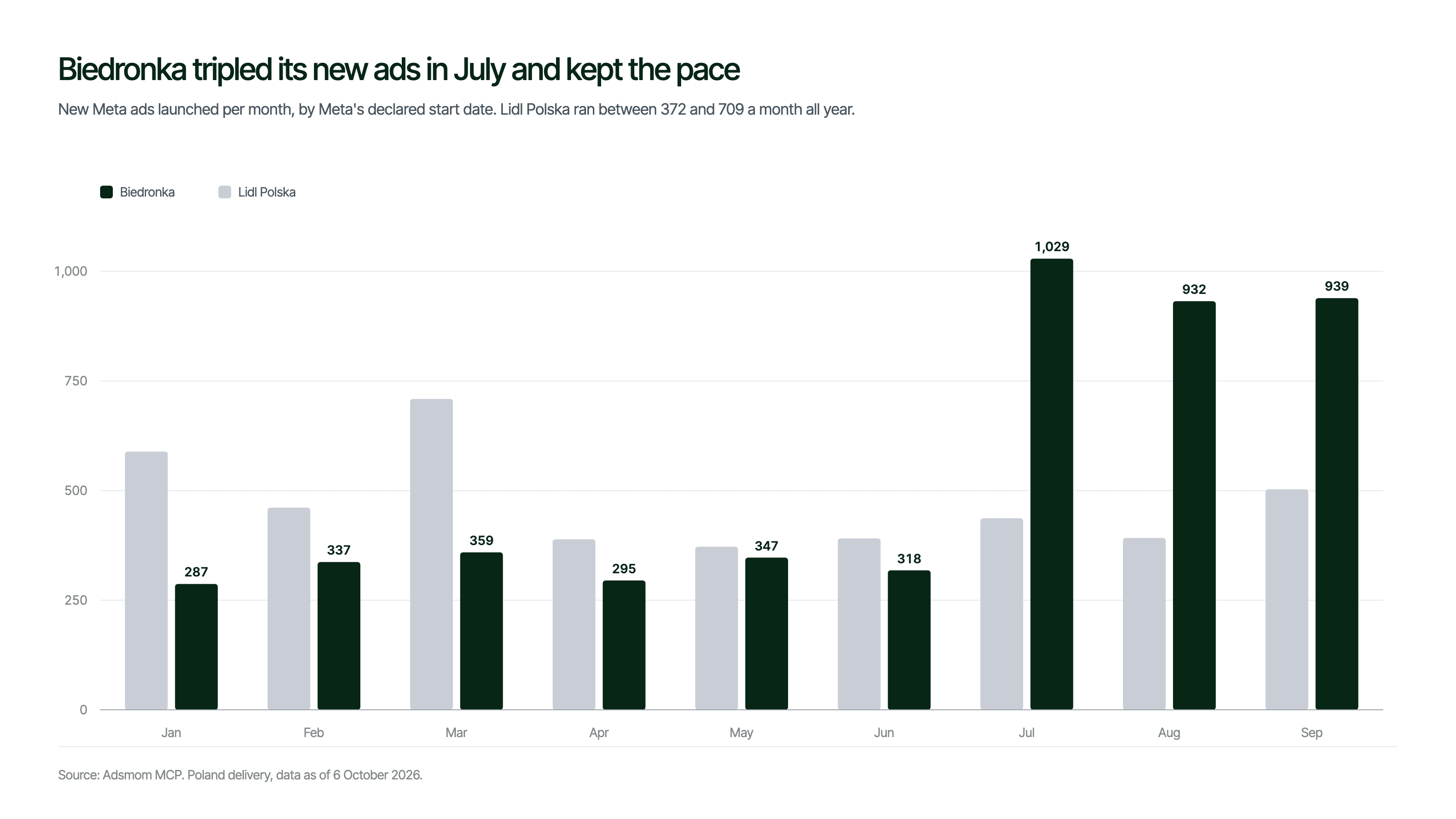 Grouped bar chart of new Meta ads launched per month by Biedronka and Lidl Polska, January to September 2026