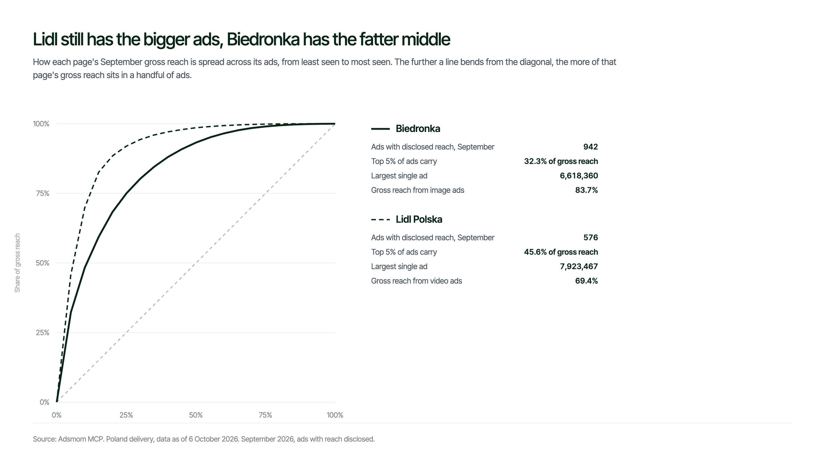 Concentration curves showing how September Meta gross reach is spread across ads for Biedronka and Lidl Polska, with format and top ad figures