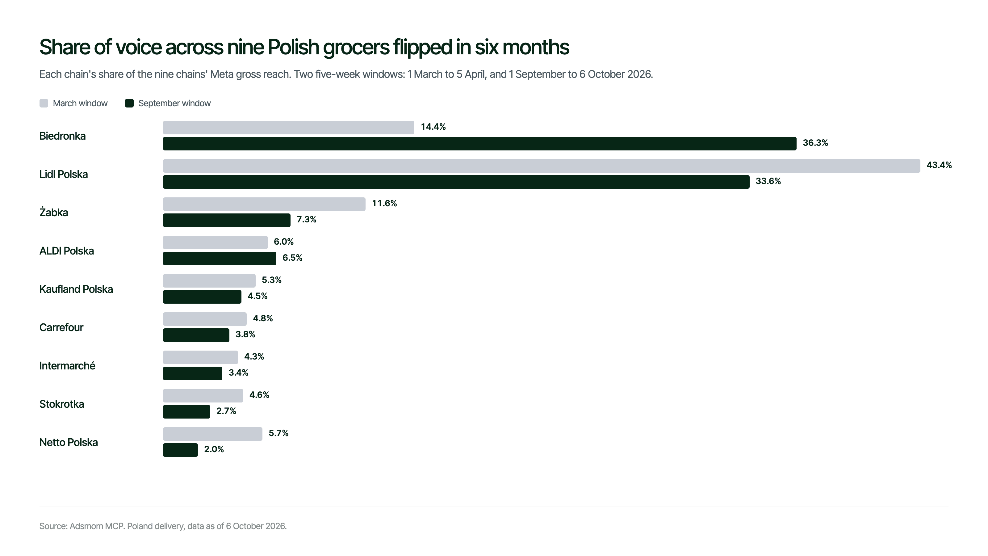 Paired horizontal bars comparing each of nine Polish grocery chains' share of Meta gross reach in a March window and a September window