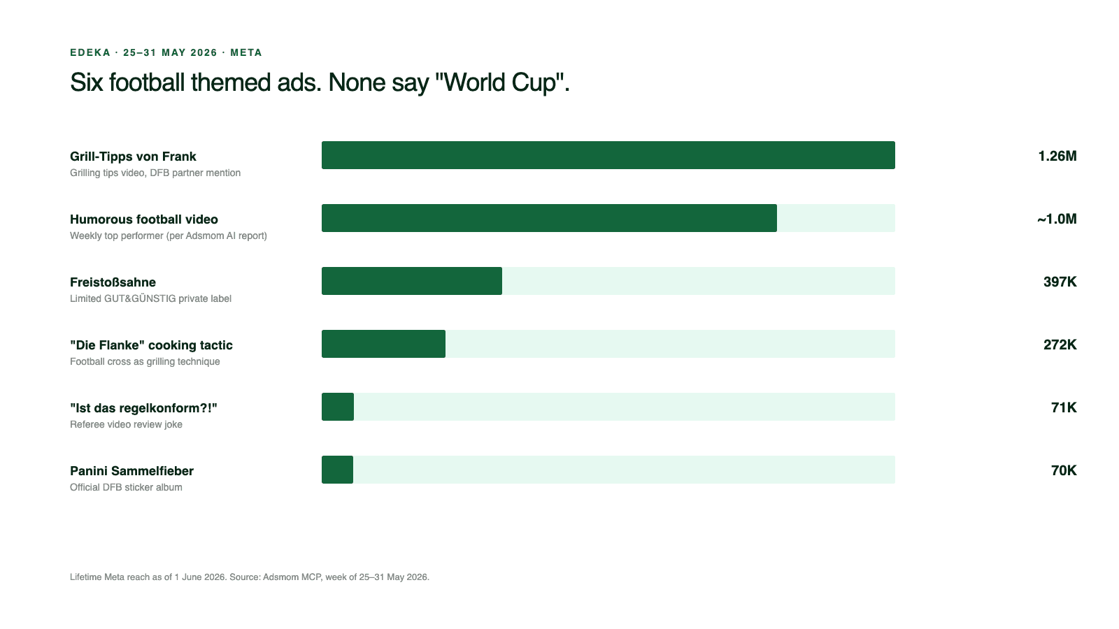 Horizontal bar chart of EDEKA's six football themed Meta ads ranked by lifetime reach, from Grill-Tipps von Frank at the top to Panini Sammelfieber at the bottom.