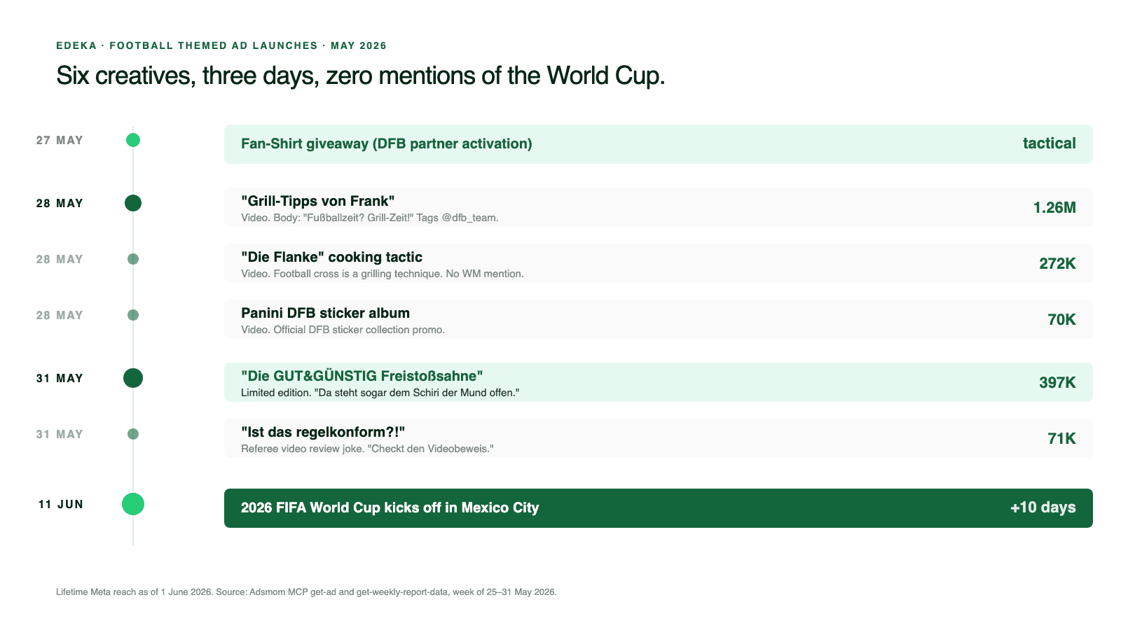 Timeline of EDEKA's football themed Meta ad launches from 18 May to World Cup kickoff on 11 June 2026.