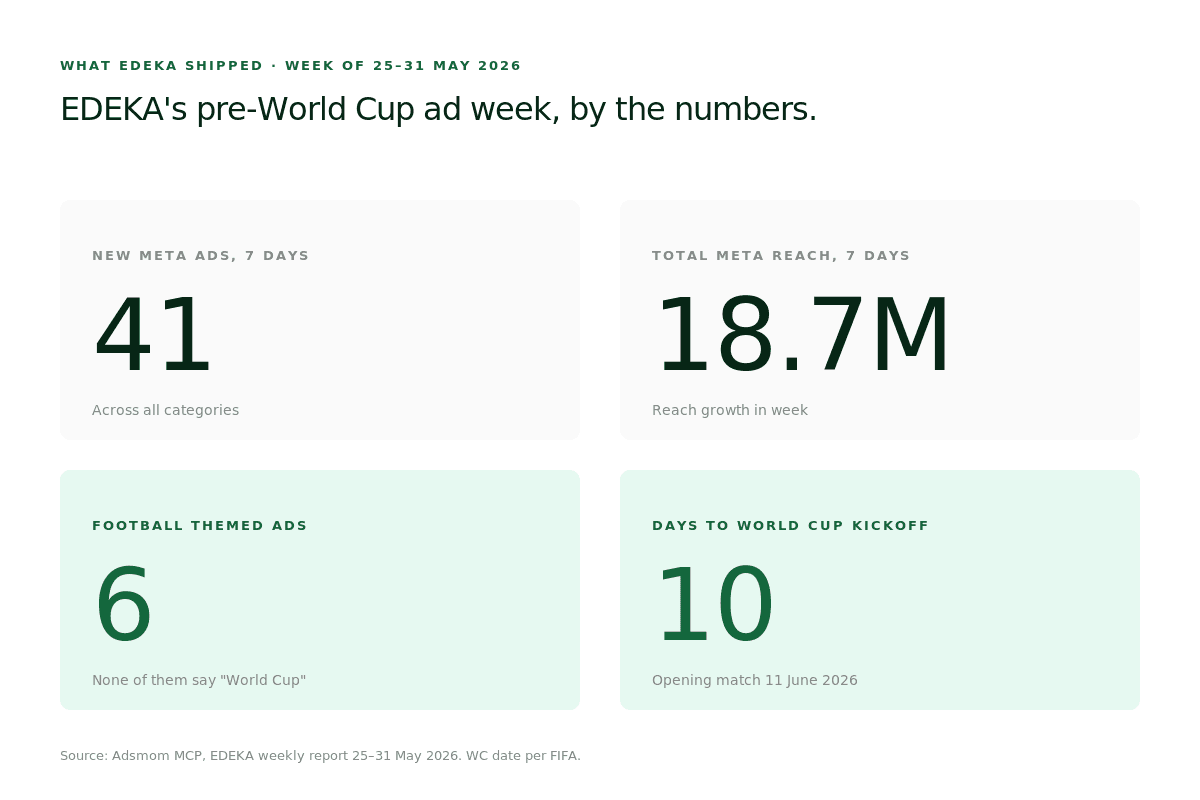 Four stat tiles. 41 new EDEKA ads in seven days. 18.7M total reach growth. 6 of them football themed. 10 days until kickoff.