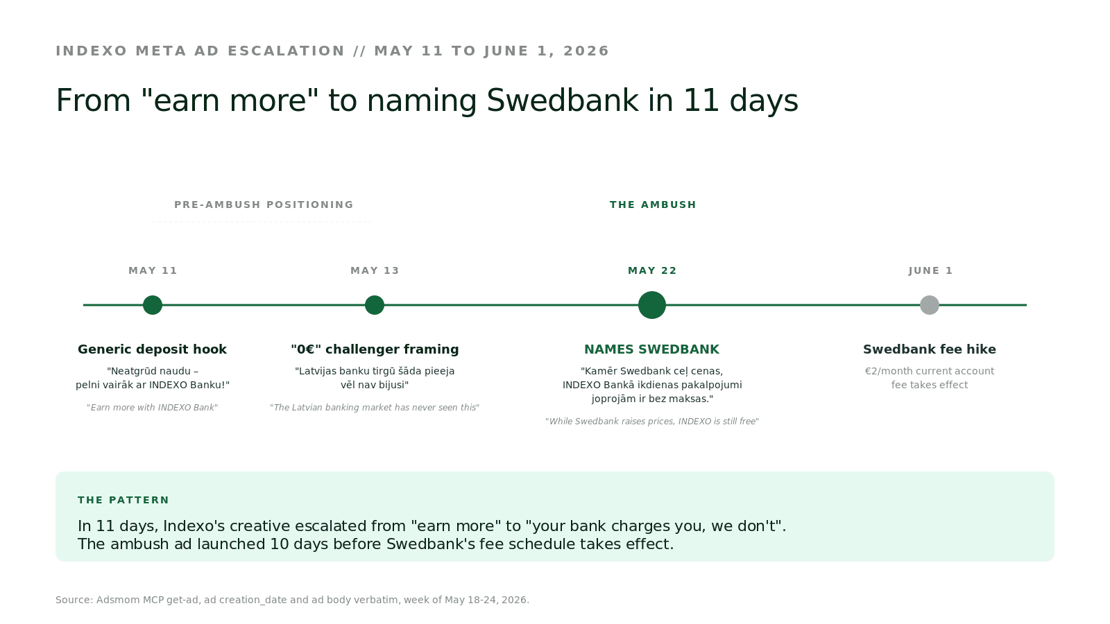 A horizontal timeline of four events from May 11 to June 1, 2026: Indexo's generic deposit ad, the 0 euro challenger ad, the May 22 Swedbank-naming ambush, and the June 1 Swedbank fee hike.