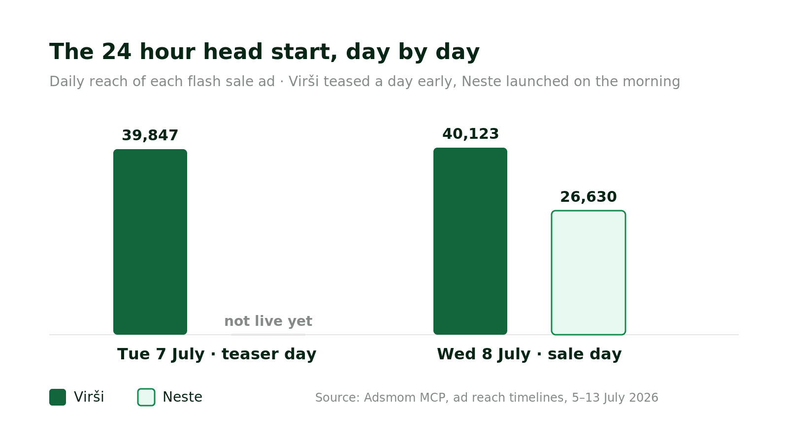 Grouped daily reach bars for July 7 and July 8. Virši banked 39,847 on the teaser day and 40,123 on sale day; Neste had no teaser day and reached 26,630 on sale day only.