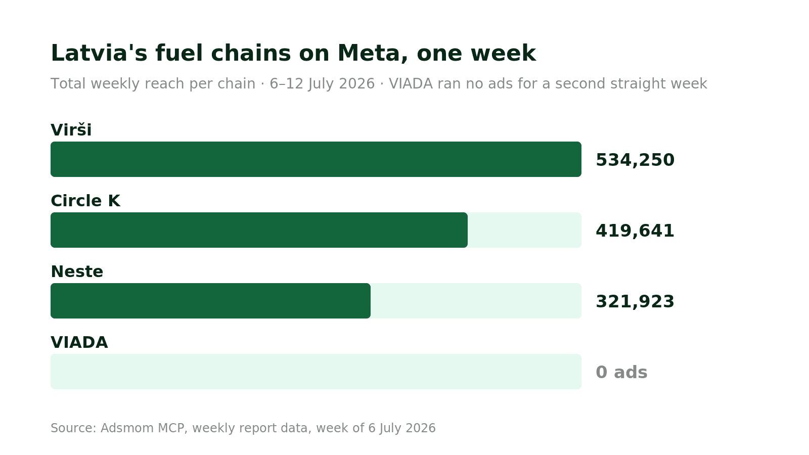 Weekly reach of the four Latvian fuel chains. Virši 534,250, Circle K 419,641, Neste 321,923, VIADA 0.