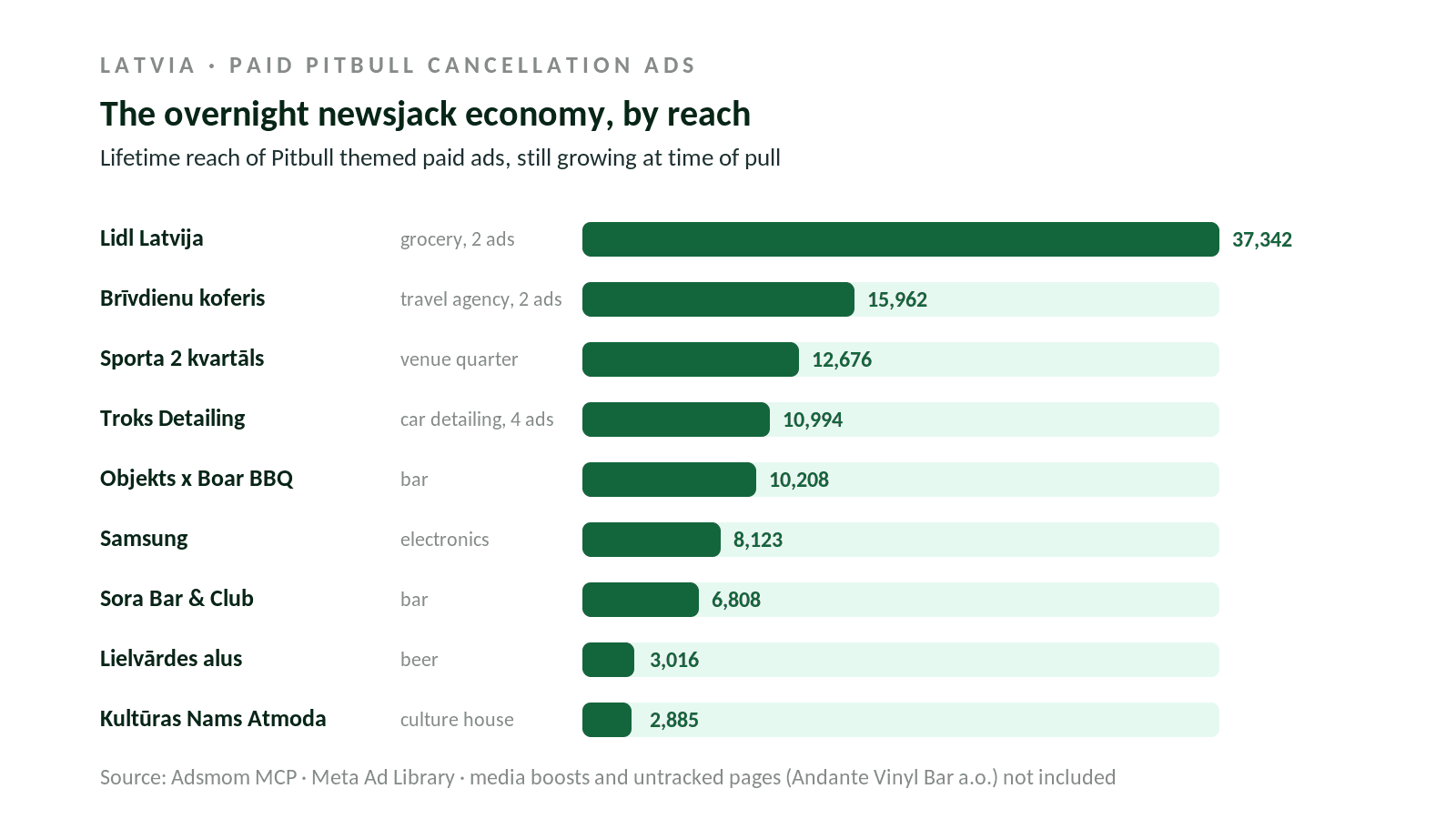 Bar chart of lifetime reach for paid Pitbull cancellation ads in Latvia: Lidl Latvija 37,342, Brīvdienu koferis 15,962, Sporta 2 kvartāls 12,676, Troks Detailing 10,994, Objekts x Boar BBQ 10,208, Samsung 8,123, Sora Bar and Club 6,808, Lielvārdes alus 3,016, Kultūras Nams Atmoda 2,885.
