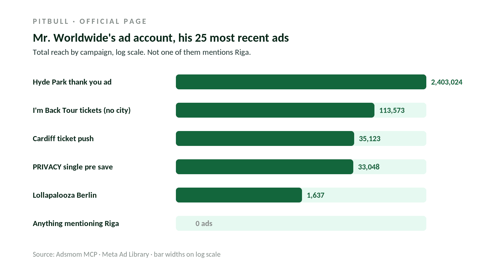 Horizontal bars on a log scale showing total reach of Pitbull's 25 most recent ads by campaign: Hyde Park thank you 2,403,024, I'm Back Tour tickets 113,573, Cardiff ticket push 35,123, PRIVACY single pre-save 33,048, Lollapalooza Berlin 1,637, and zero ads mentioning Riga.