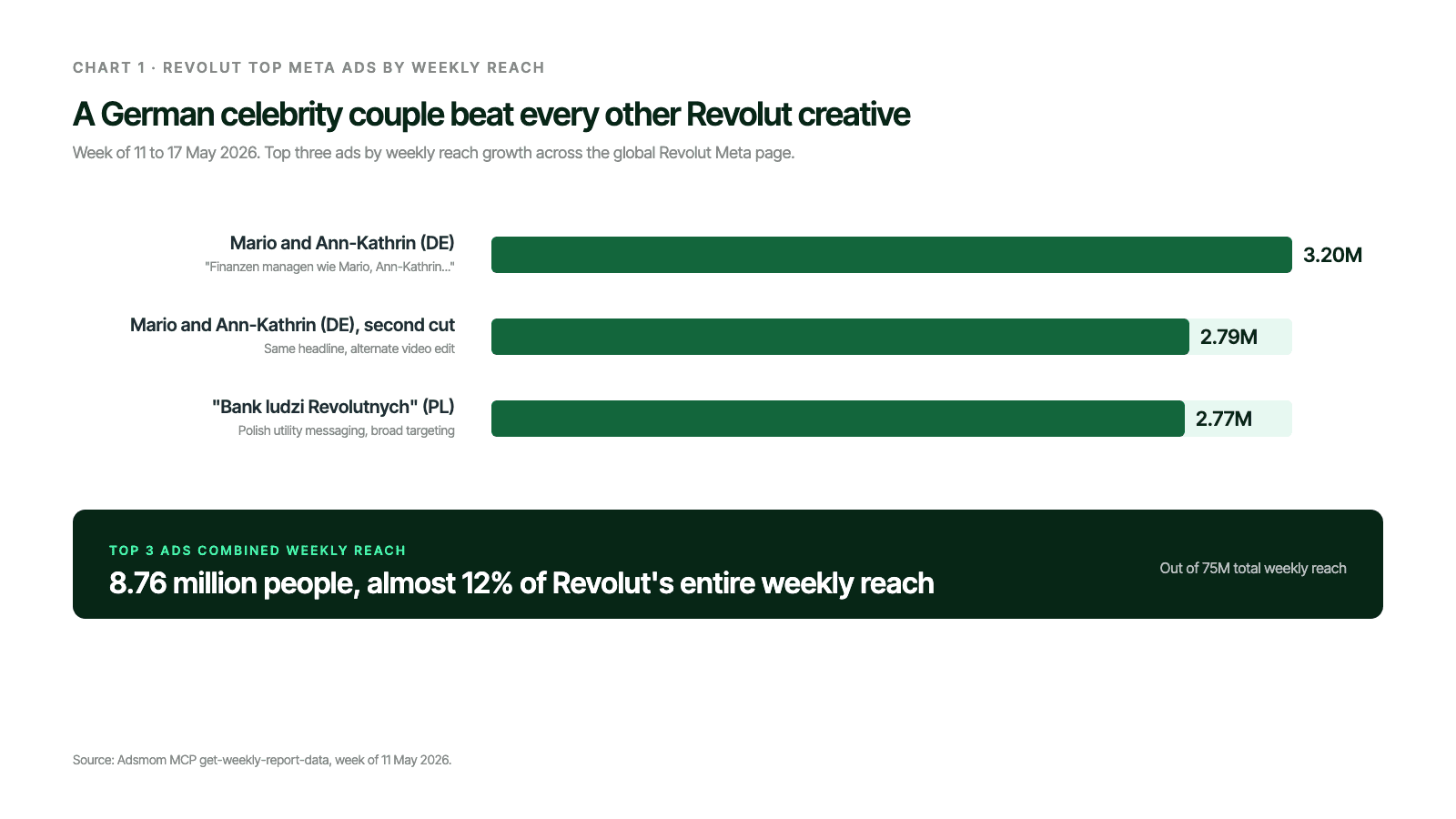 Top 3 Revolut Meta ads by weekly reach: Götze video 1 at 3.20M, Götze video 2 at 2.79M, Polish brand ad at 2.77M, with 8.76M combined out of 75M total