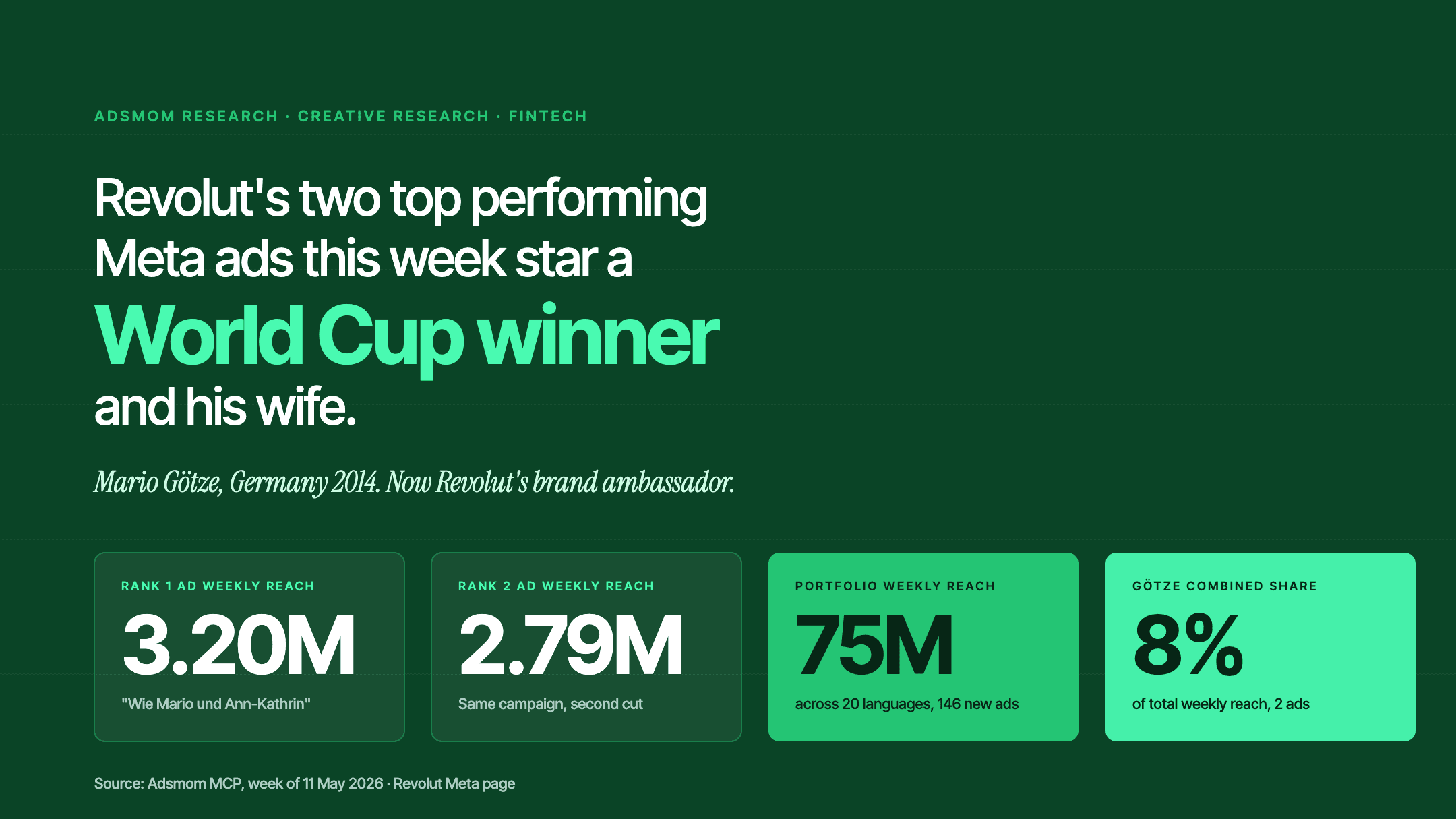 Revolut top 2 Meta ads this week, both starring Mario and Ann-Kathrin Götze, totalling 8% of weekly reach