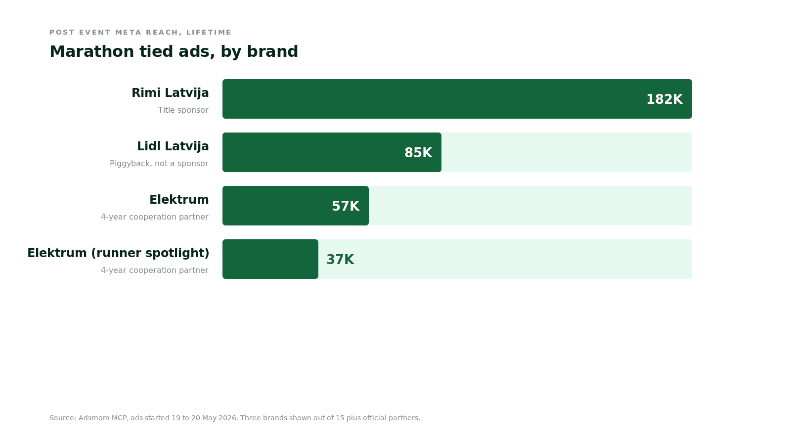 Horizontal bar chart of post event Meta reach by ad for Rimi, Lidl and Elektrum.