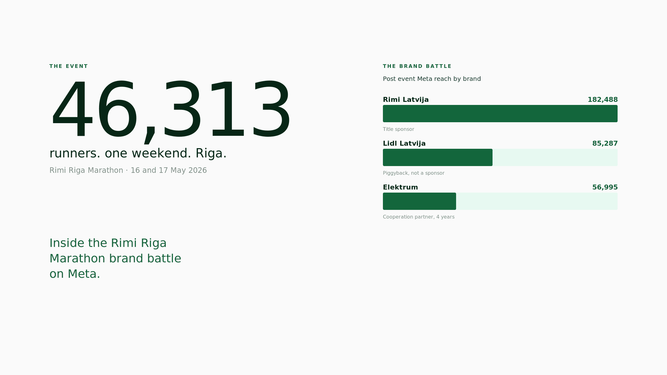 46,313 runners. One weekend. Riga. Inside the Rimi Riga Marathon brand battle on Meta.