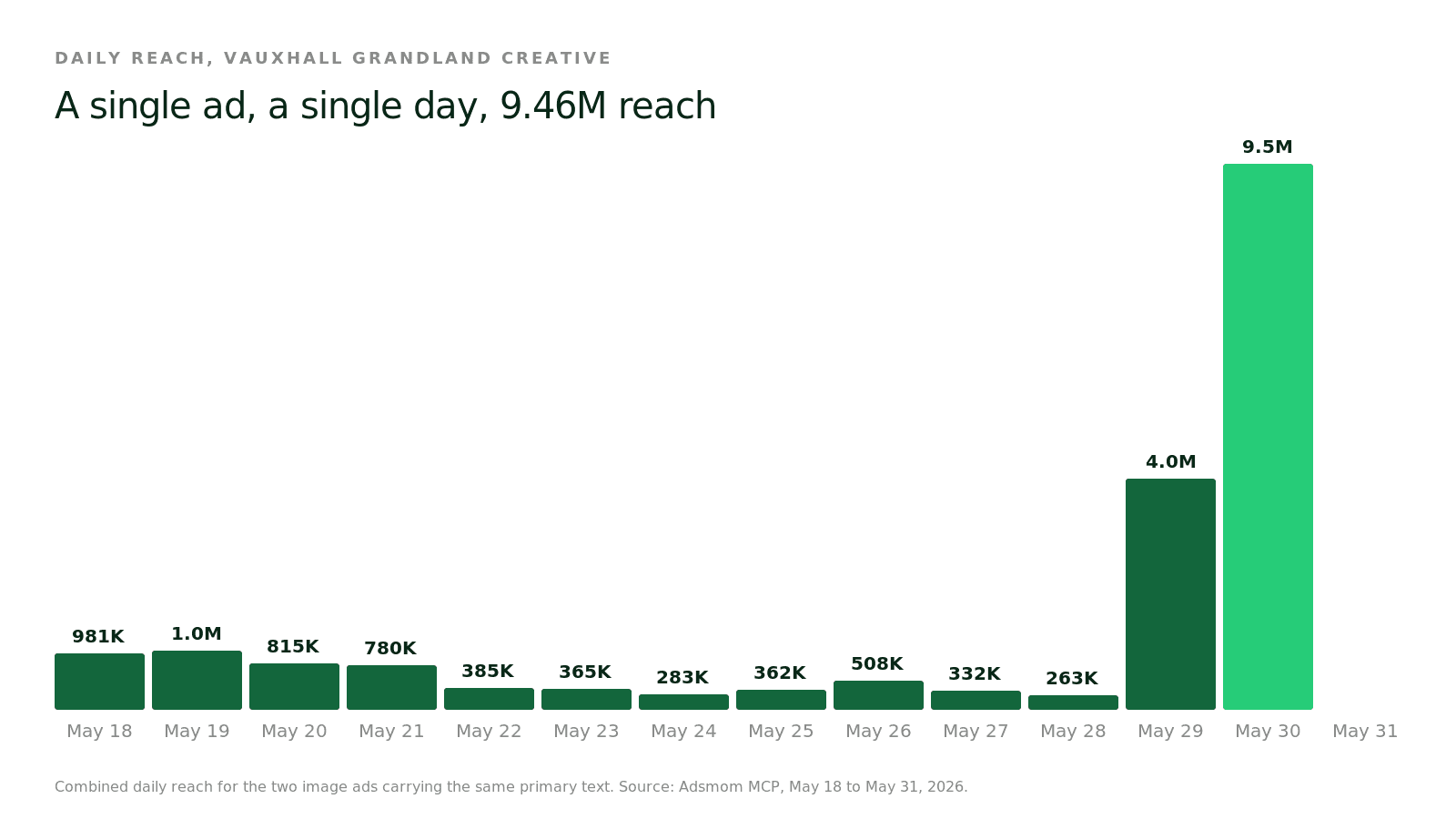 Bar chart of daily reach for the Grandland creative across May 18 to May 31, peaking at 9.46 million on May 30.