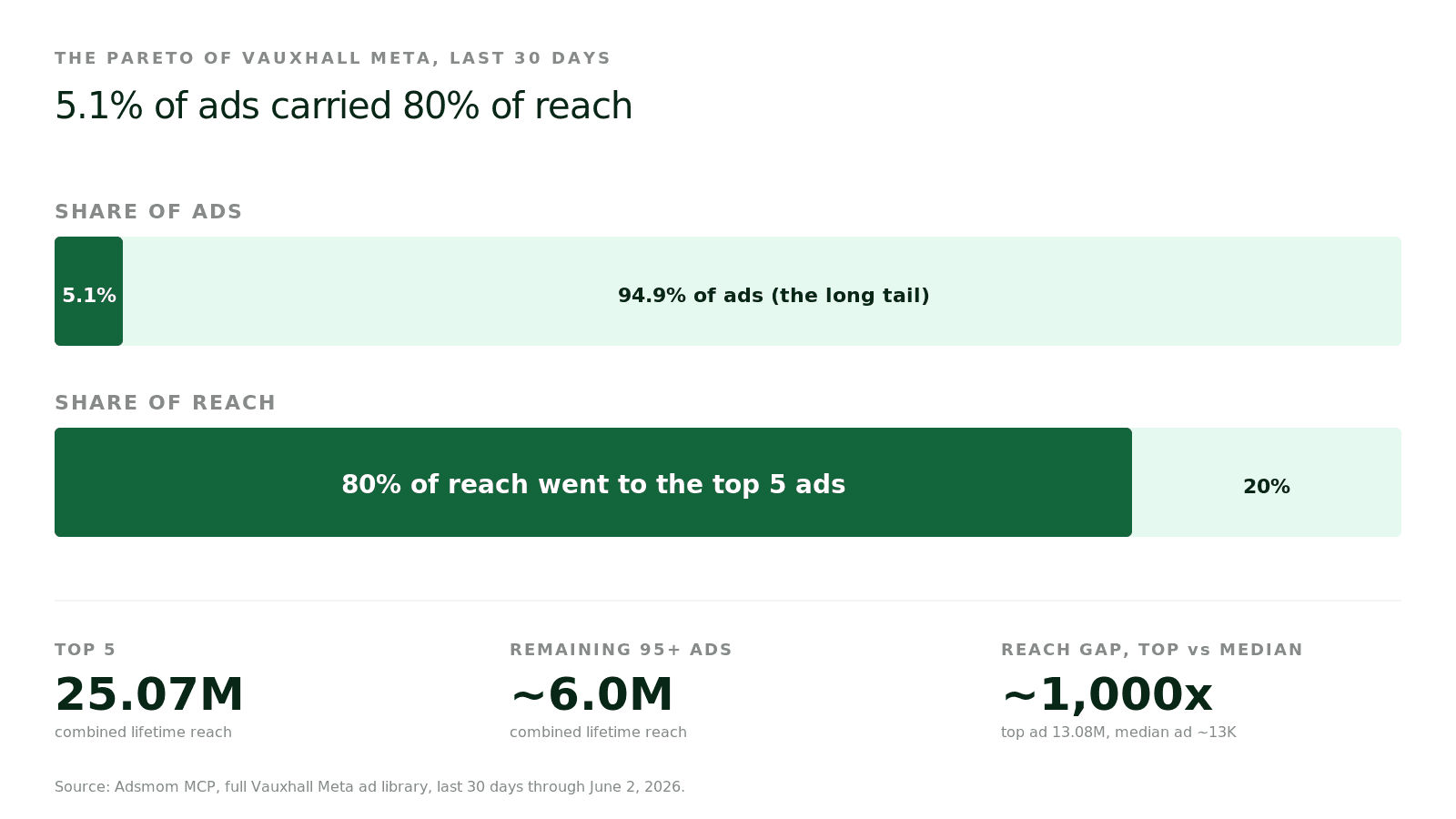 Stacked bars: 5.1% of ads accounting for 80% of reach, against 94.9% of ads accounting for 20%.