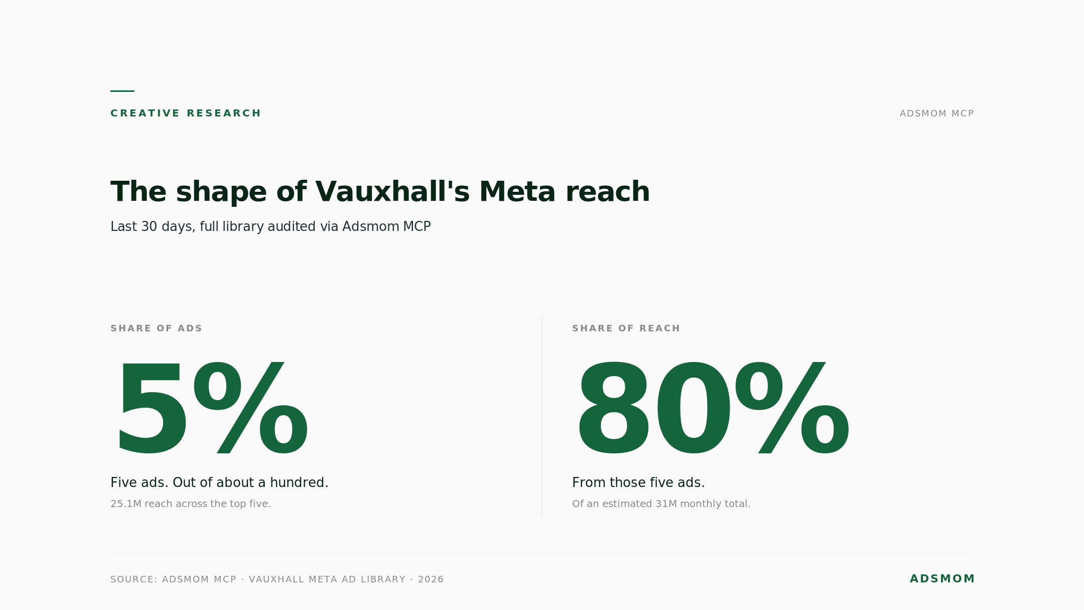 5.1% of Vauxhall's Meta ads pulled 80% of the brand's reach in May.